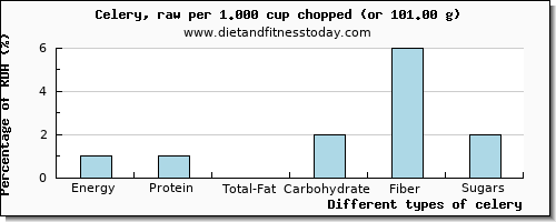 nutritional value and nutritional content in celery